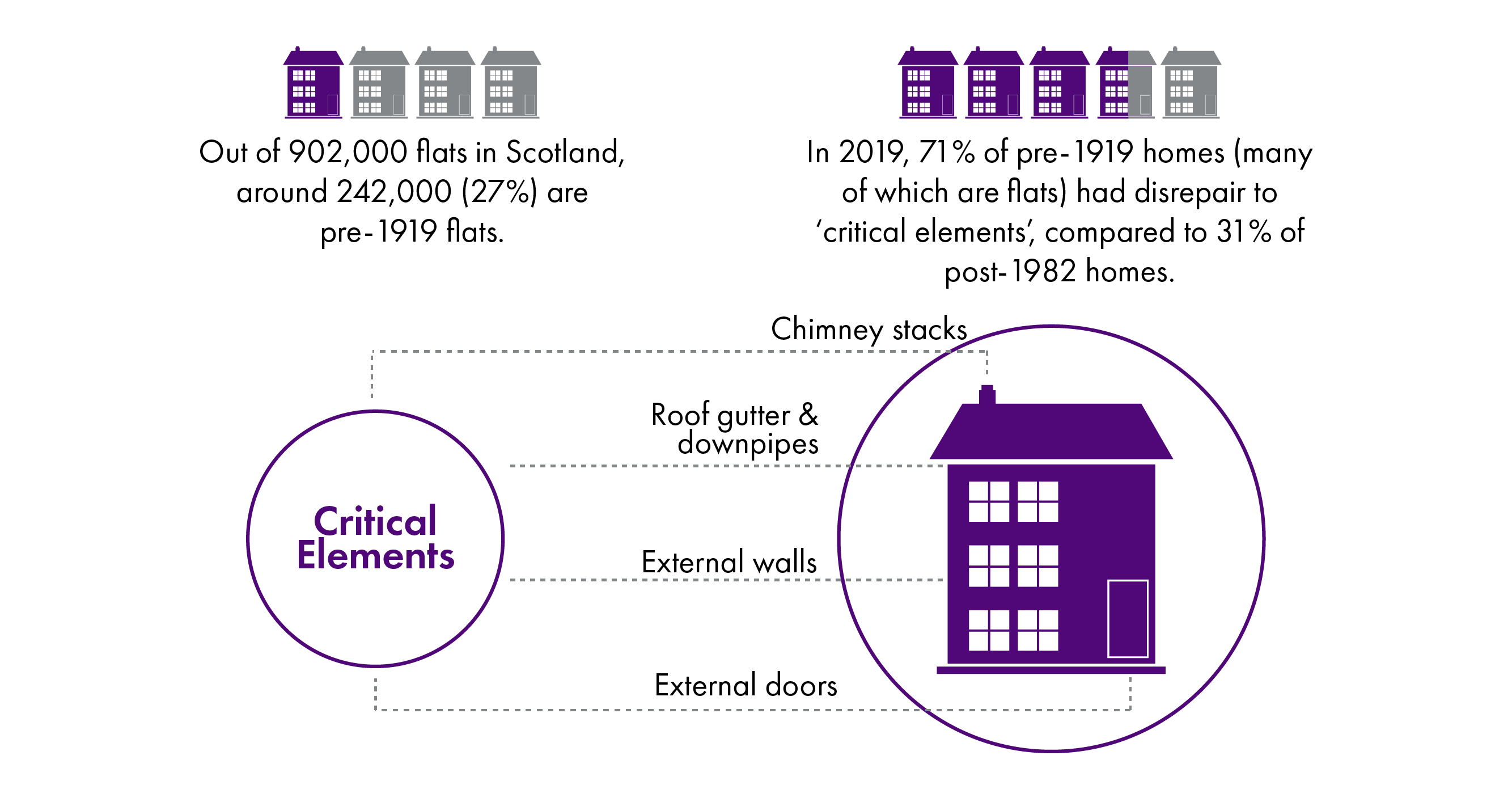 71% of pre-1919 homes, many of which contain flats, have disrepair to 'critical elements', compared to 31% of post-1982 homes
